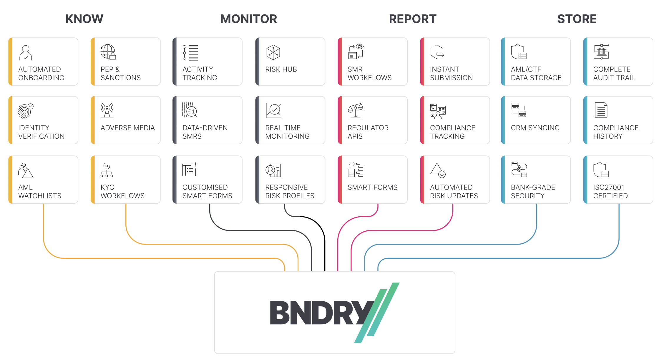 bndry-platform-overview.png