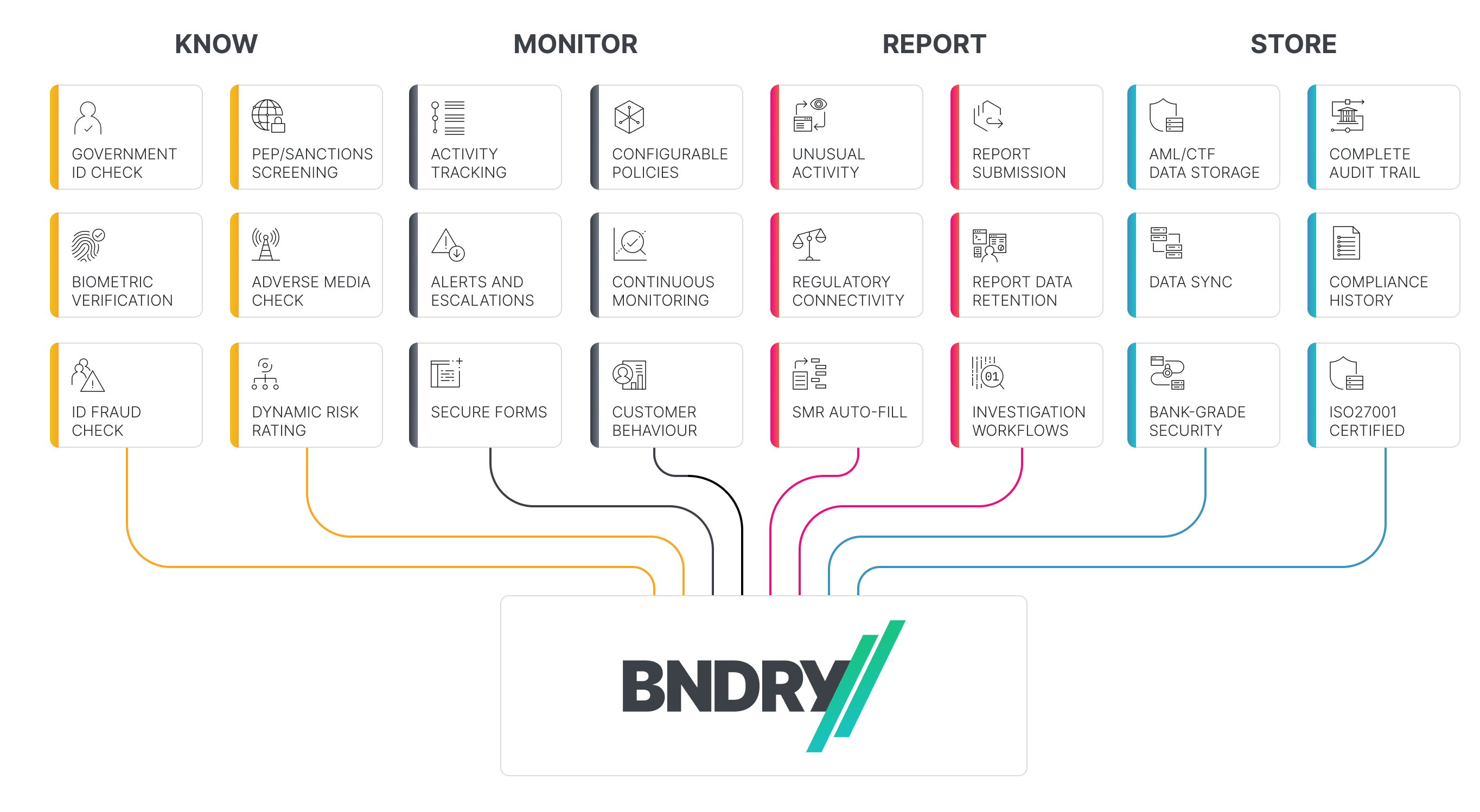 bndry-platform-overview.png
